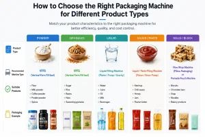 How to Choose the Right Packaging Machine for Different Product Types